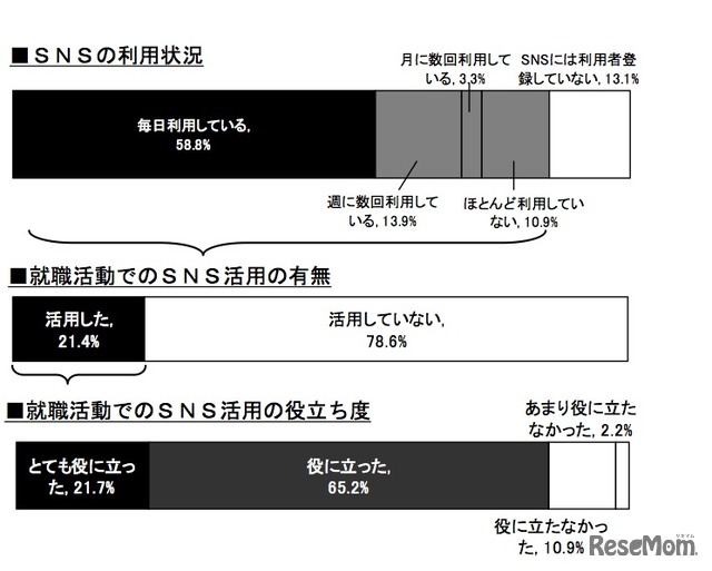 SNSの利用状況