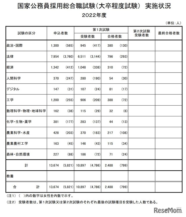 国家公務員採用総合職試験（大卒程度試験）実施状況　2022年度