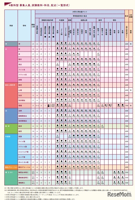 ４教科型 募集人員、試験教科・科目、配点