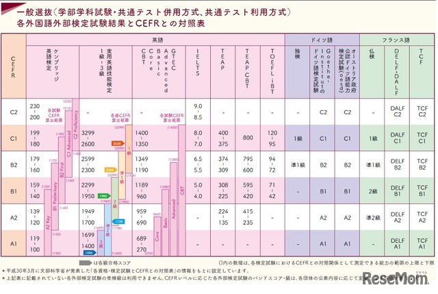 各外国語外部検定試験結果とCEFRとの対照表