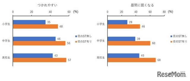 就寝前のスクリーンタイムによる影響