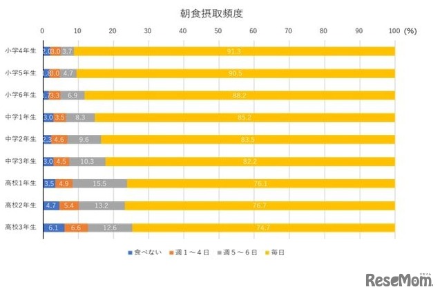 朝食摂取頻度