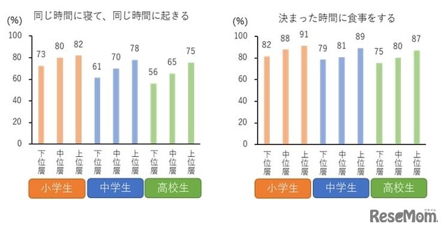 睡眠と食事時間の習慣