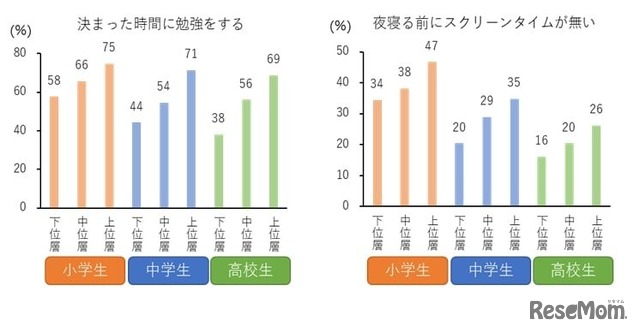 勉強とスクリーンタイムの習慣