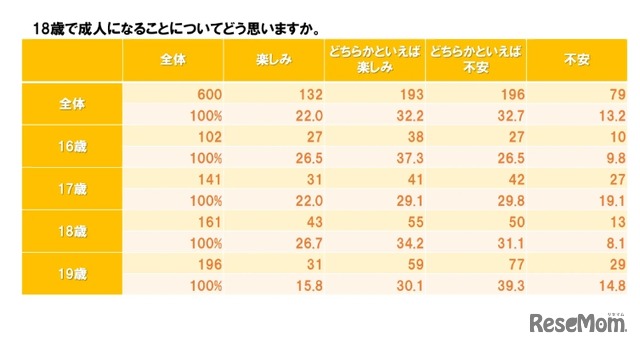 18歳で成人になることについてどう思うか