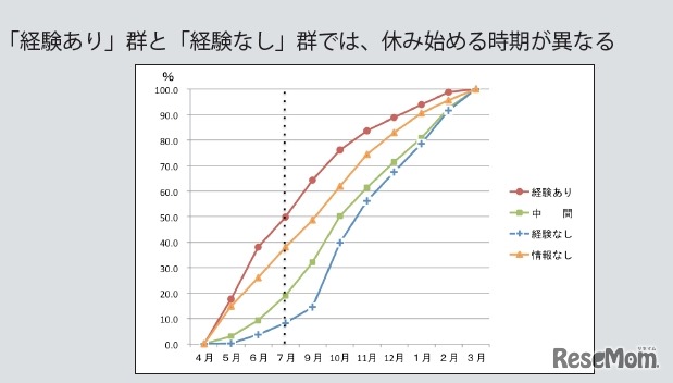 小学校時の状況別、欠席日数30 日以上の生徒の割合の推移