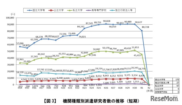 機関種類別派遣研究者数の推移（短期）