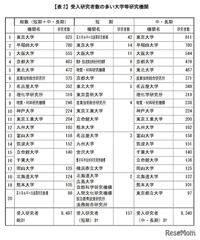 受入研究者数の多い大学等研究機関