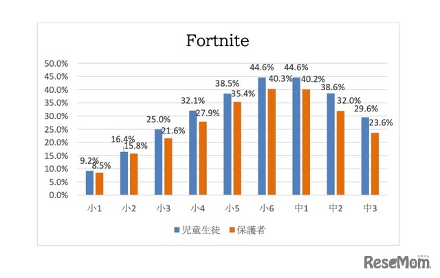 過去1年以内の使用について【Fortnite】