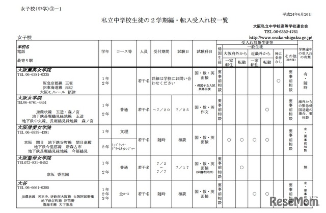 私立中学校生徒の2学期編・転入受入れ校一覧（女子校）