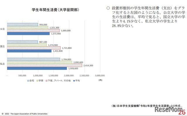 学生年間生活費（大学昼間部）