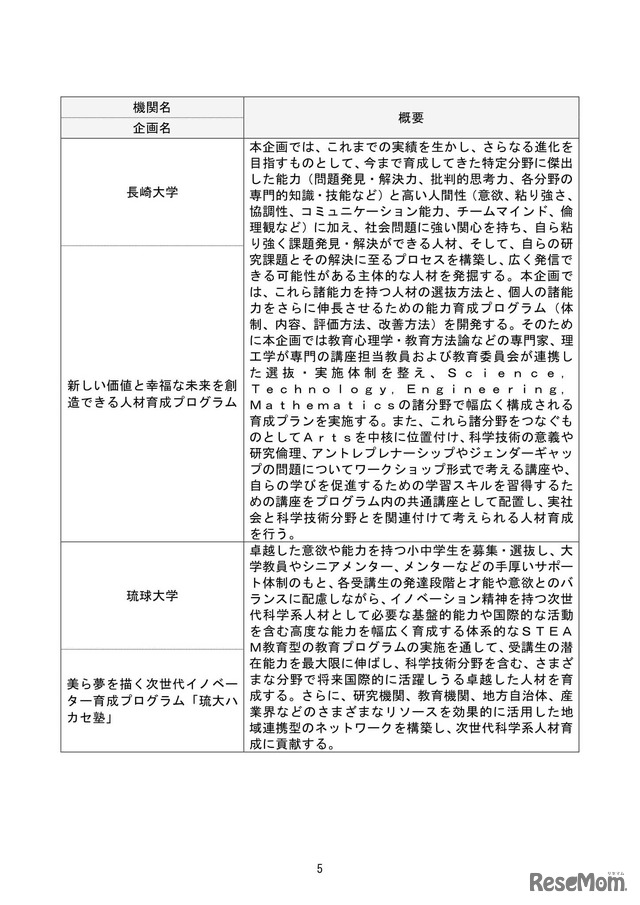 2022年度「ジュニアドクター育成塾」採択機関・企画一覧