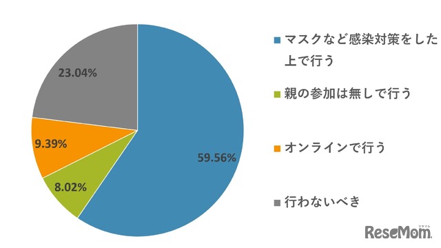 コロナ禍での入学式をやる方法としてどんなものが好ましいと思いますか