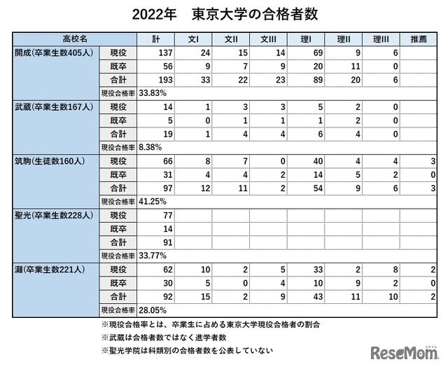 2022年東京大学の合格者数（男子校5校比較）