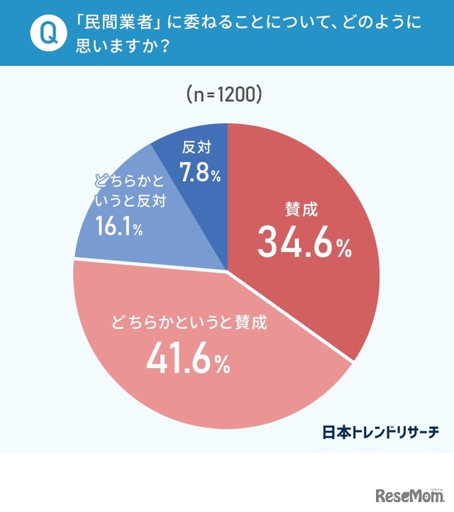 「民間業者」に委ねることについてどう思うか