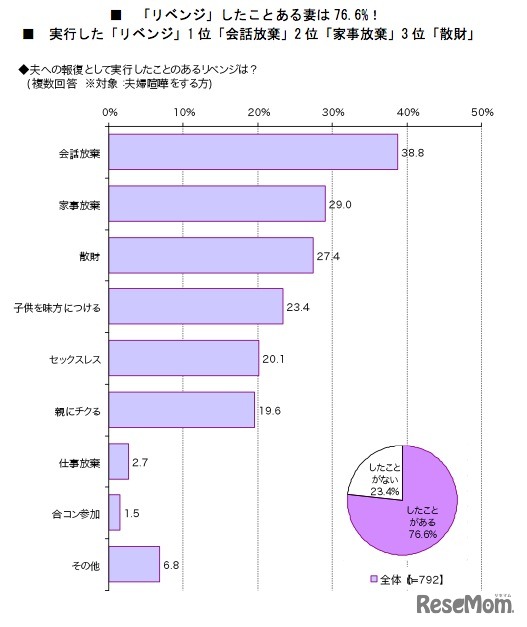 妻のリベンジ