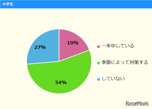 外に出るとき、日焼け対策をしているか【小学生】