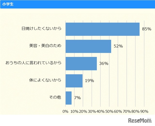 何のために日焼け対策をするのか【小学生】