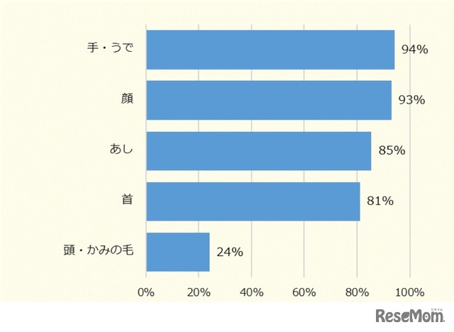 いつもどの部位を対策するか