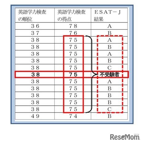 不受験者の「仮のESAT-J結果」の算出例