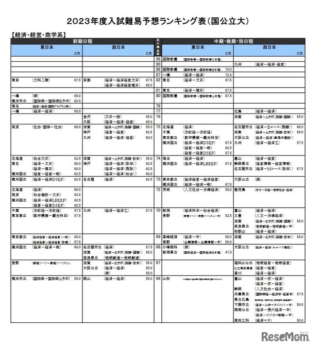 （国公立大）経済・経営・商学系（一部）