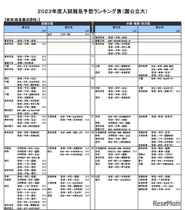 （国公立大）教育－教員養成課程（一部）