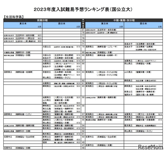 （国公立大）生活科学系