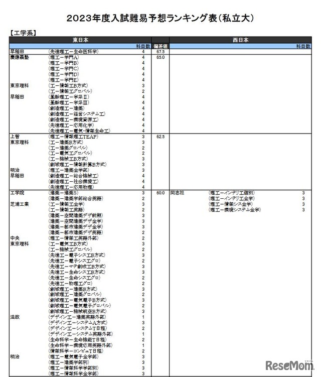 （私立大）工学系（一部）