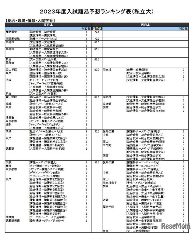 （私立大）総合・環境・情報・人間学系（一部）