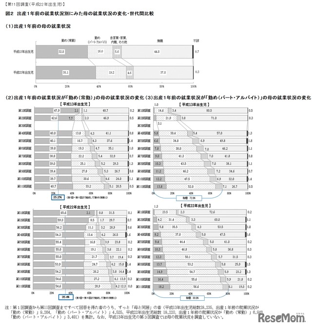 出産1年前の就業別にみた母の就業状況の変化・世代間比較