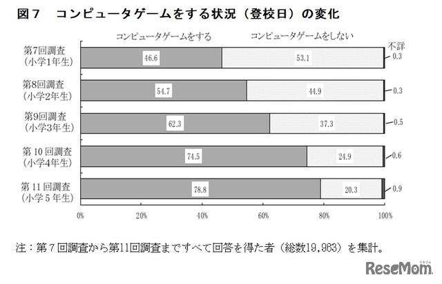 コンピューターゲームをする状況（登校日）の変化