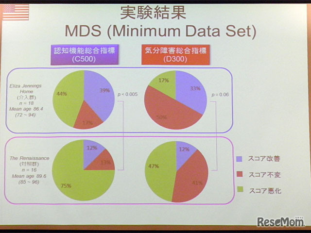 実験結果 〜MDSのスコア分布〜