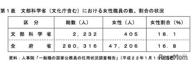 文部科学省（文化庁含む）における女性職員の数、割合の状況