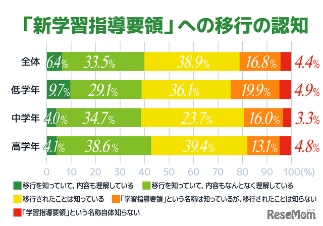 「新学習指導要領」への移行の認知