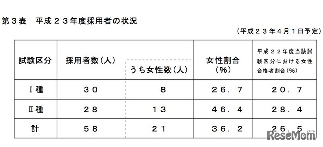 平成23年度採用者の状況