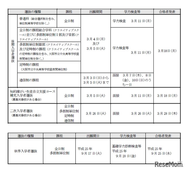 平成25年度大阪府公立高等学校入学者選抜日程表（後期）