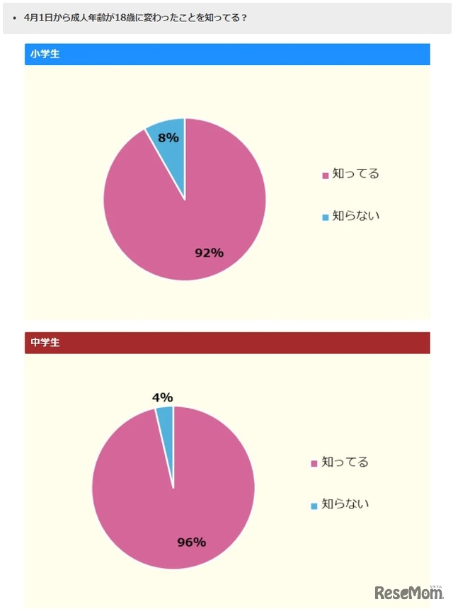 4月1日から成人年齢が18歳に変わったことを知ってる？