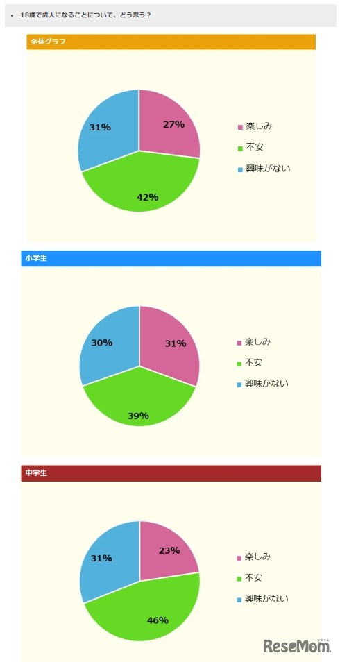 18歳で成人になることについて、どう思う？