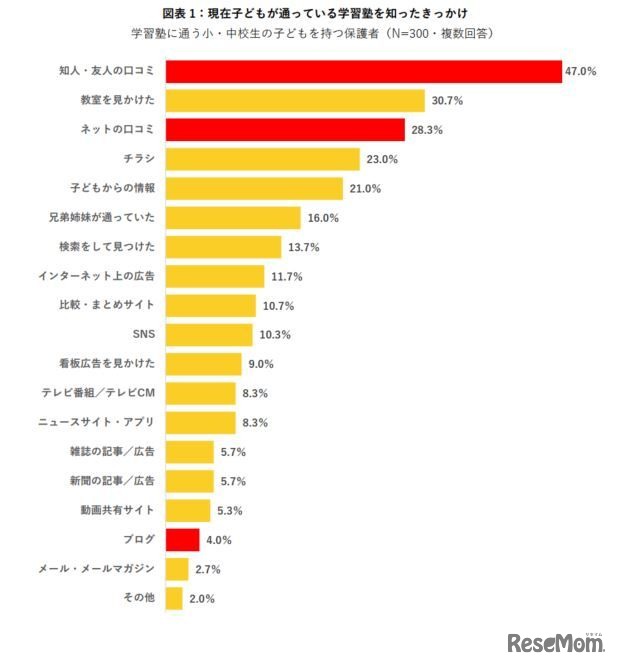 学習塾を知ったきっかけ