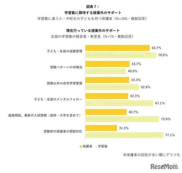 期待する授業外のサポート・現在行っている授業外のサポート