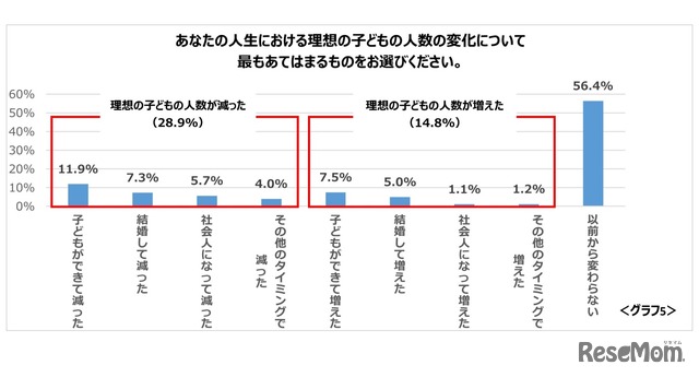 理想の子供の人数の変化