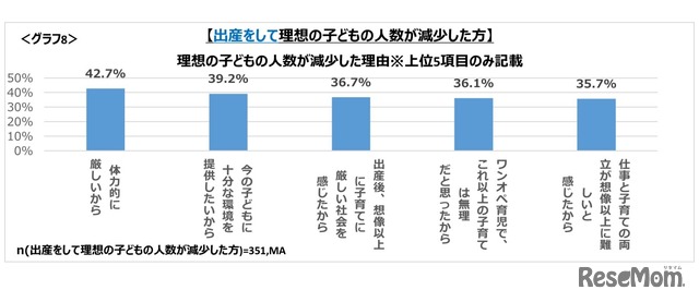 「出産して」理想の子供の人数が減少した理由