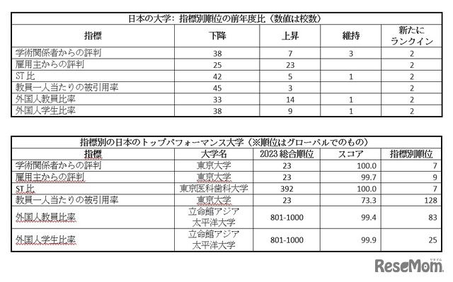 日本の大学：指標別順位の前年度比（数値は大学数）／指標別の日本のトップパフォーマンス大学（※順位はグローバルでのもの）