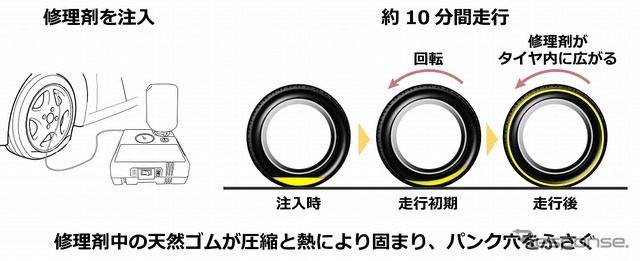 パンク修理のメカニズム