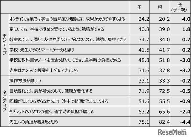 オンライン授業の感想（親子比較）