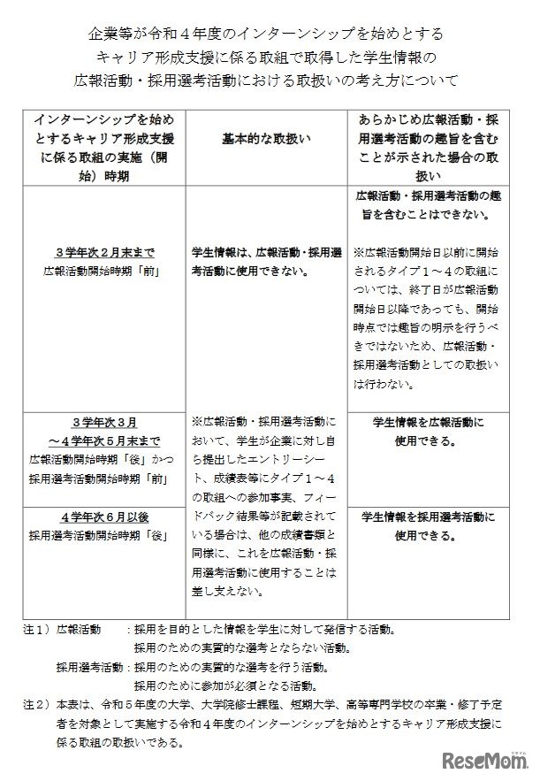 令和4年度のインターンシップ等で取得した学生情報の広報活動・採用選考活動における取扱いの考え方