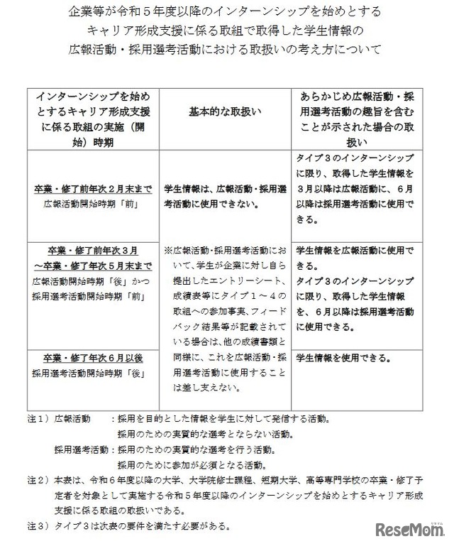 令和5年度以降のインターンシップ等で取得した学生情報の広報活動・採用選考活動における取扱いの考え方