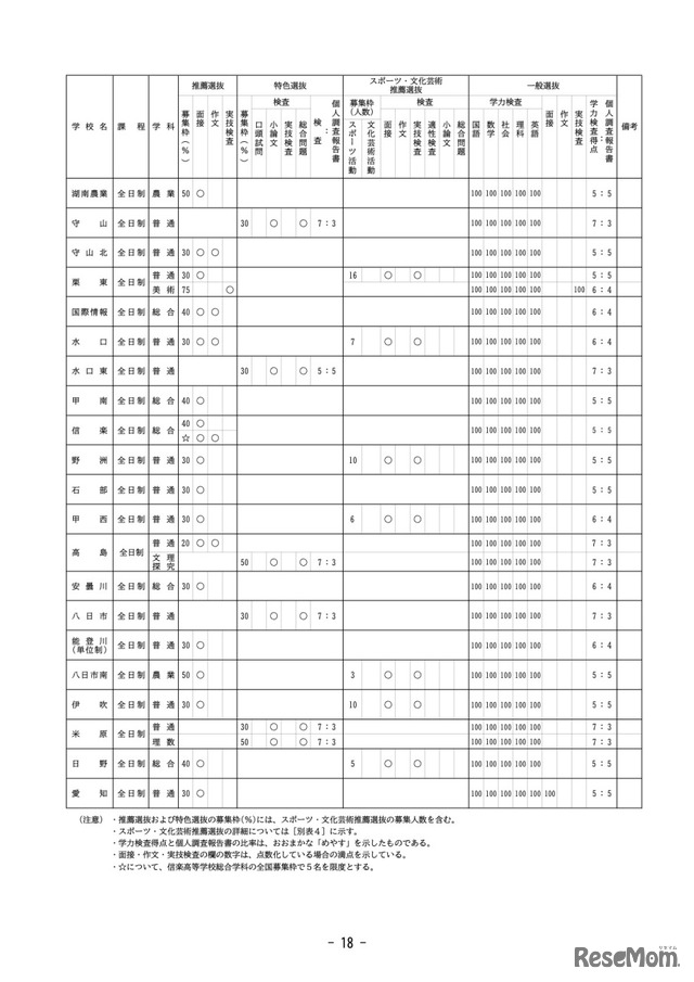 高等学校別入学者選抜一覧表（全日制の課程）