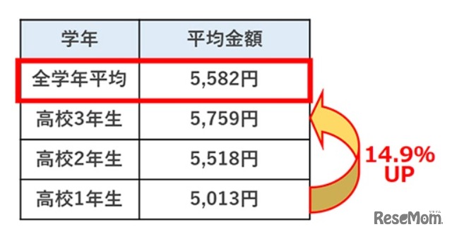 学年別もらっているお小遣いの月額平均