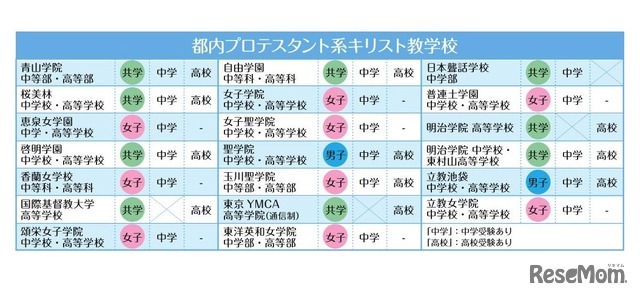 都内プロテスタント系キリスト教学校（20校）